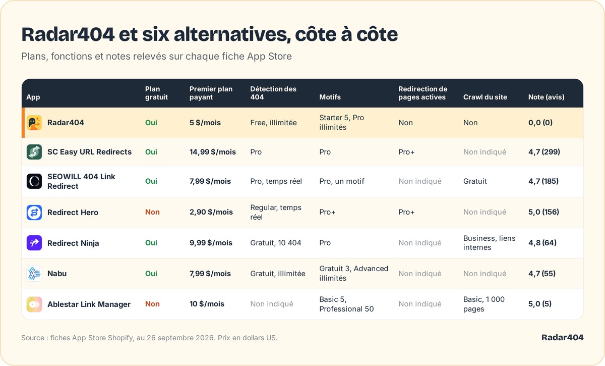 Tableau comparatif de Radar404 et de six apps de redirection Shopify