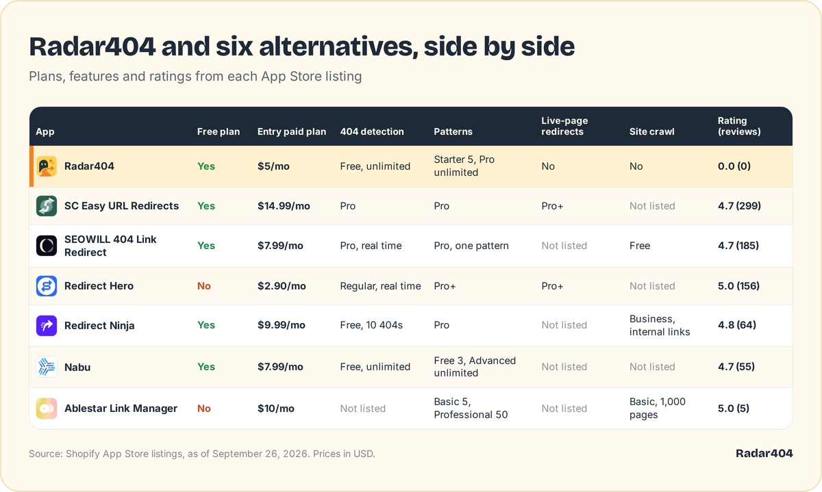 Comparison table of Radar404 and six Shopify redirect apps