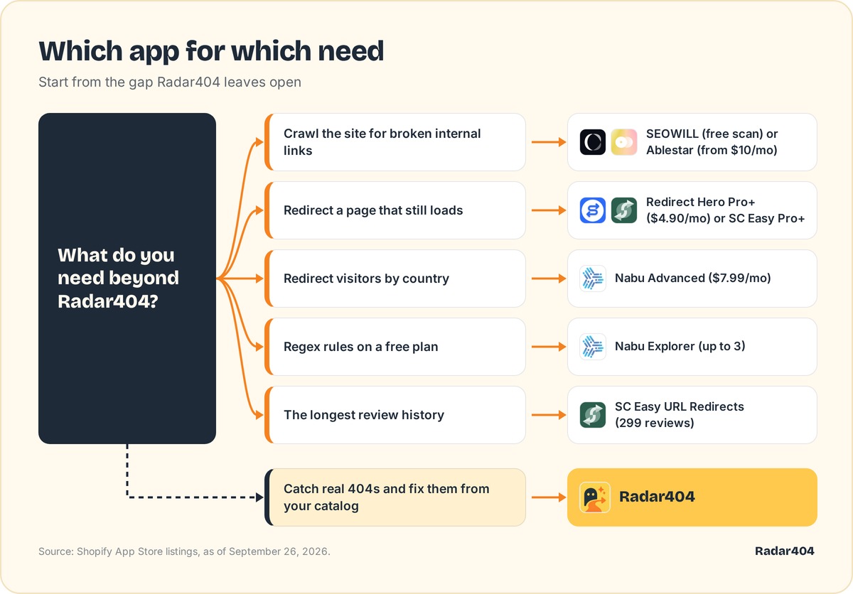 Decision tree matching five needs to a Shopify redirect app