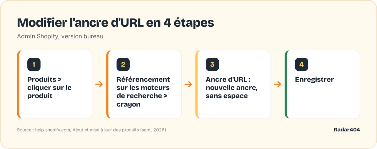 Les quatre étapes pour modifier l'ancre d'URL d'un produit dans l'admin Shopify