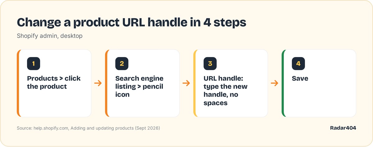 Four steps to change a product URL handle in the Shopify admin