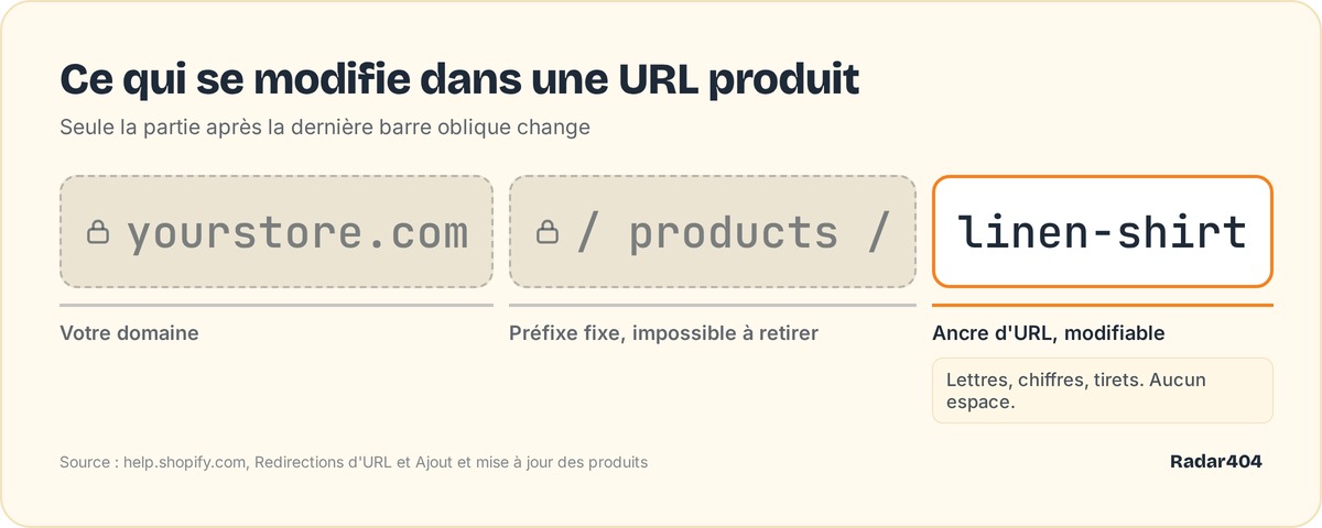 Anatomie d'une URL produit Shopify : préfixe fixe et ancre modifiable