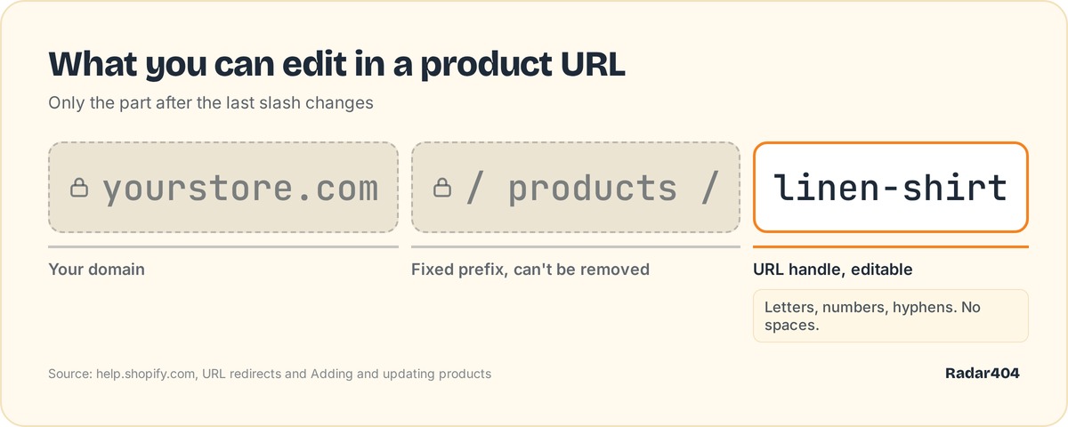 Anatomy of a Shopify product URL: fixed prefix and editable handle