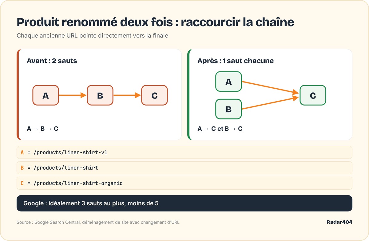 Avant et après : chaîne de redirections A vers B vers C, puis redirections directes vers C