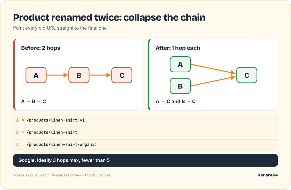 Before and after: redirect chain A to B to C versus direct redirects to C