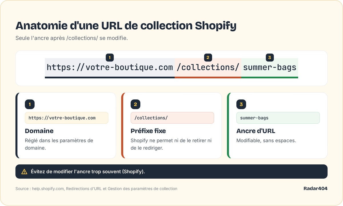 Anatomie d'une URL de collection Shopify : domaine, préfixe fixe, ancre modifiable