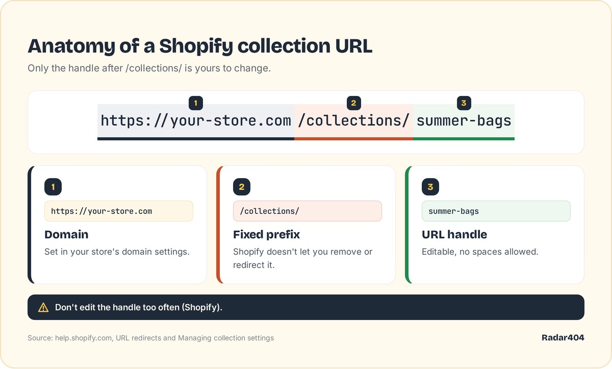 Anatomy of a Shopify collection URL: domain, fixed prefix, editable handle