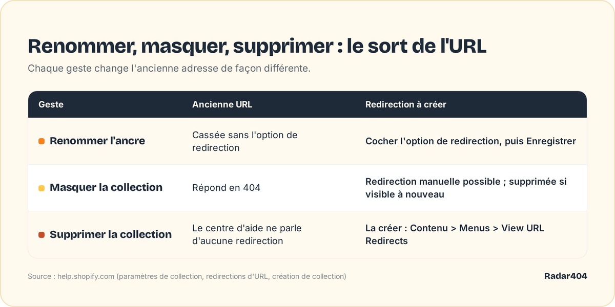 Tableau des trois gestes sur une collection : renommer, masquer, supprimer, avec le sort de l'ancienne URL et la redirection à créer