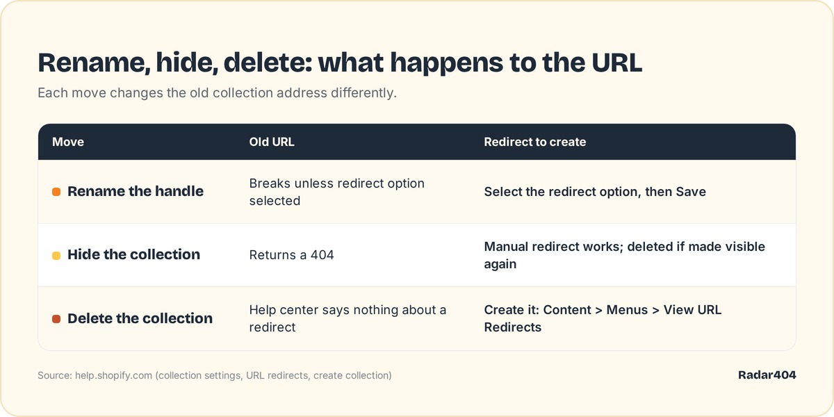 Table of three collection moves: rename, hide, delete, with the old URL result and the redirect to create