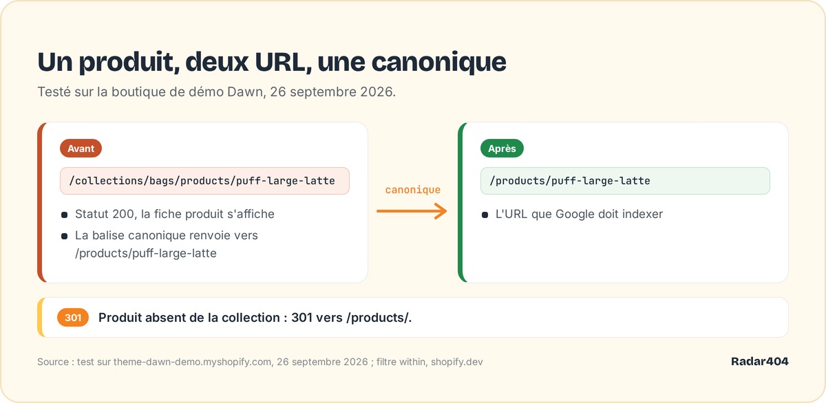 Avant/après : URL produit dans une collection et URL canonique /products/