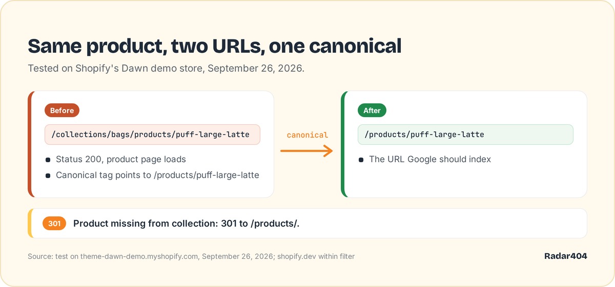 Before and after: product URL inside a collection vs canonical /products/ URL
