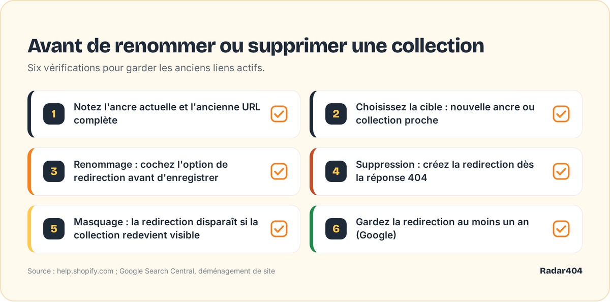 Checklist avant de renommer ou de supprimer une collection Shopify