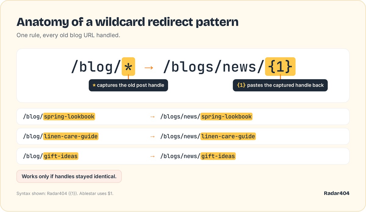 Anatomy of the pattern /blog/* to /blogs/news/{1}, with three old URLs and their targets