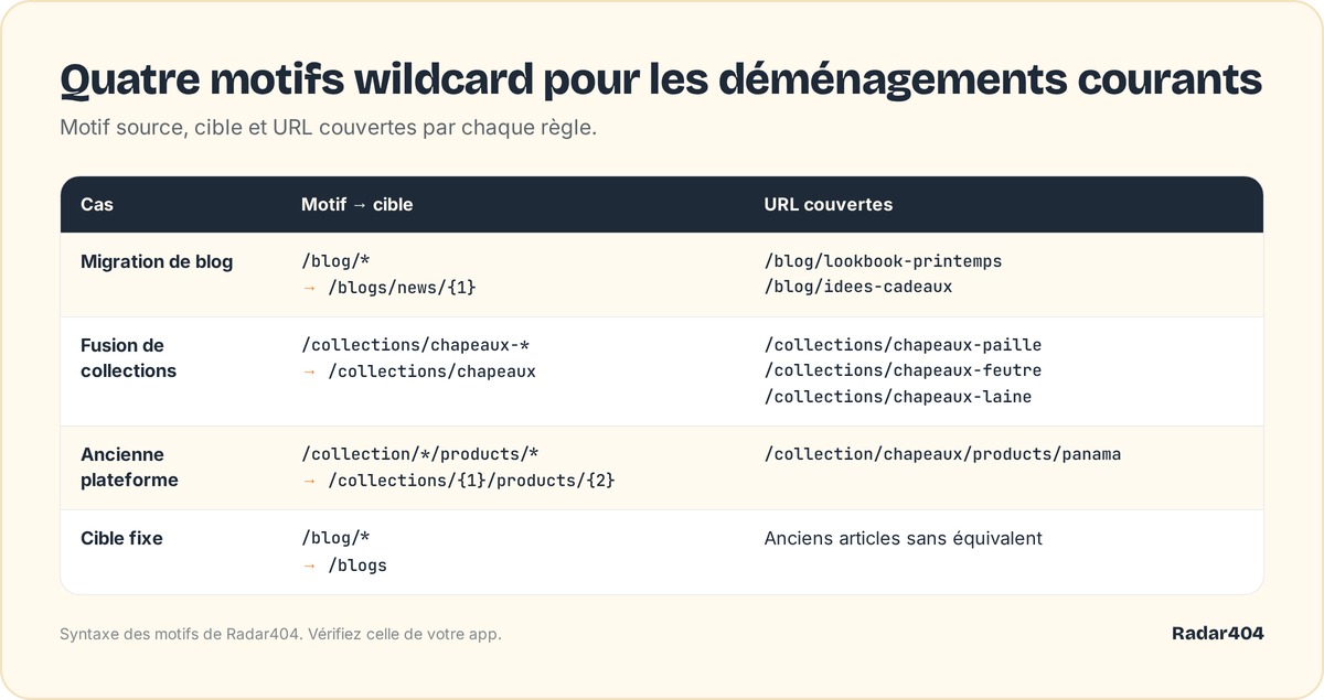 Tableau de quatre types de motifs : migration de blog, fusion de collections, ancienne plateforme, cible fixe