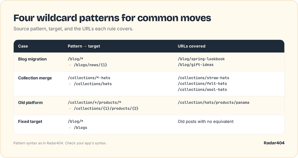Table of four pattern types: blog migration, collection merge, old platform, fixed target