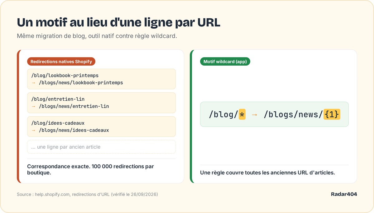 Avant et après : une ligne de redirection native par ancienne URL face à une seule règle de motif