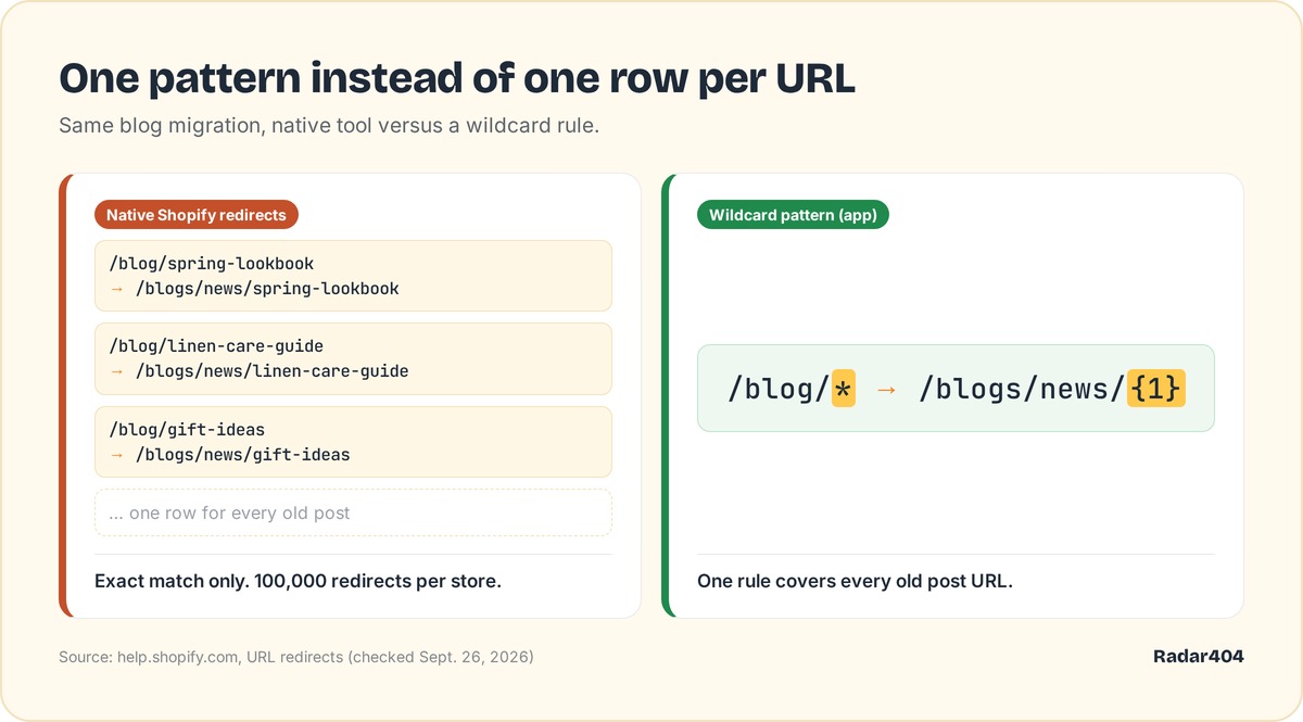 Before and after: one native redirect row per old URL against one pattern rule